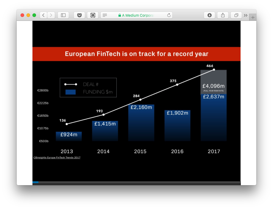 Європейський fintech-сектор у 2017-му — цифри та факти