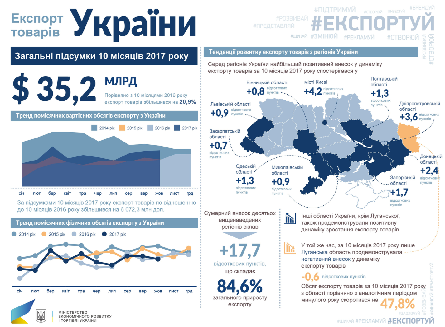 Експорт українських товарів зріс на 20,9% і встановив новий рекорд