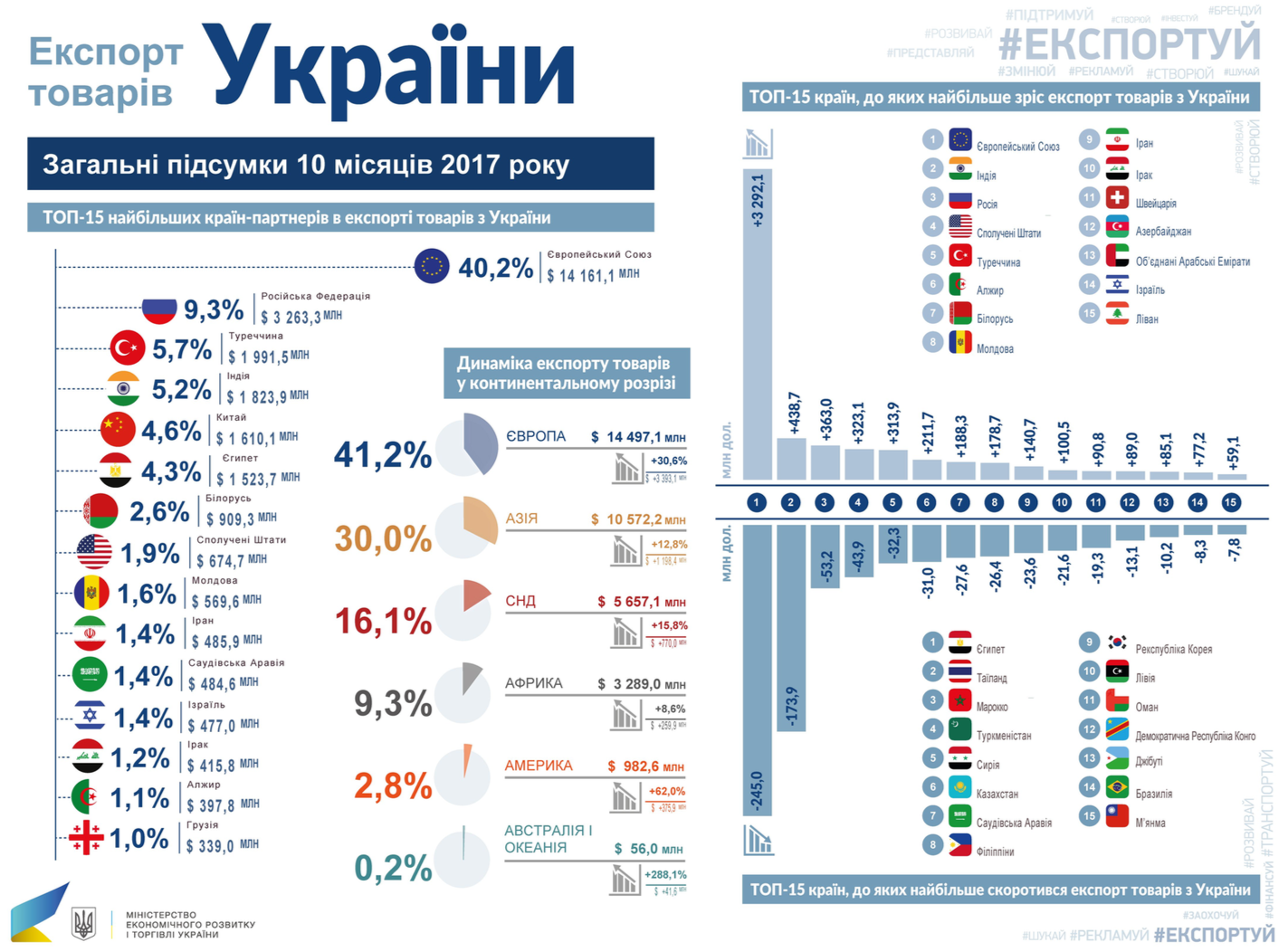 Eksport ukraїnśkyh tovariv zris na 20,9% i vstanovyv novyj rekord