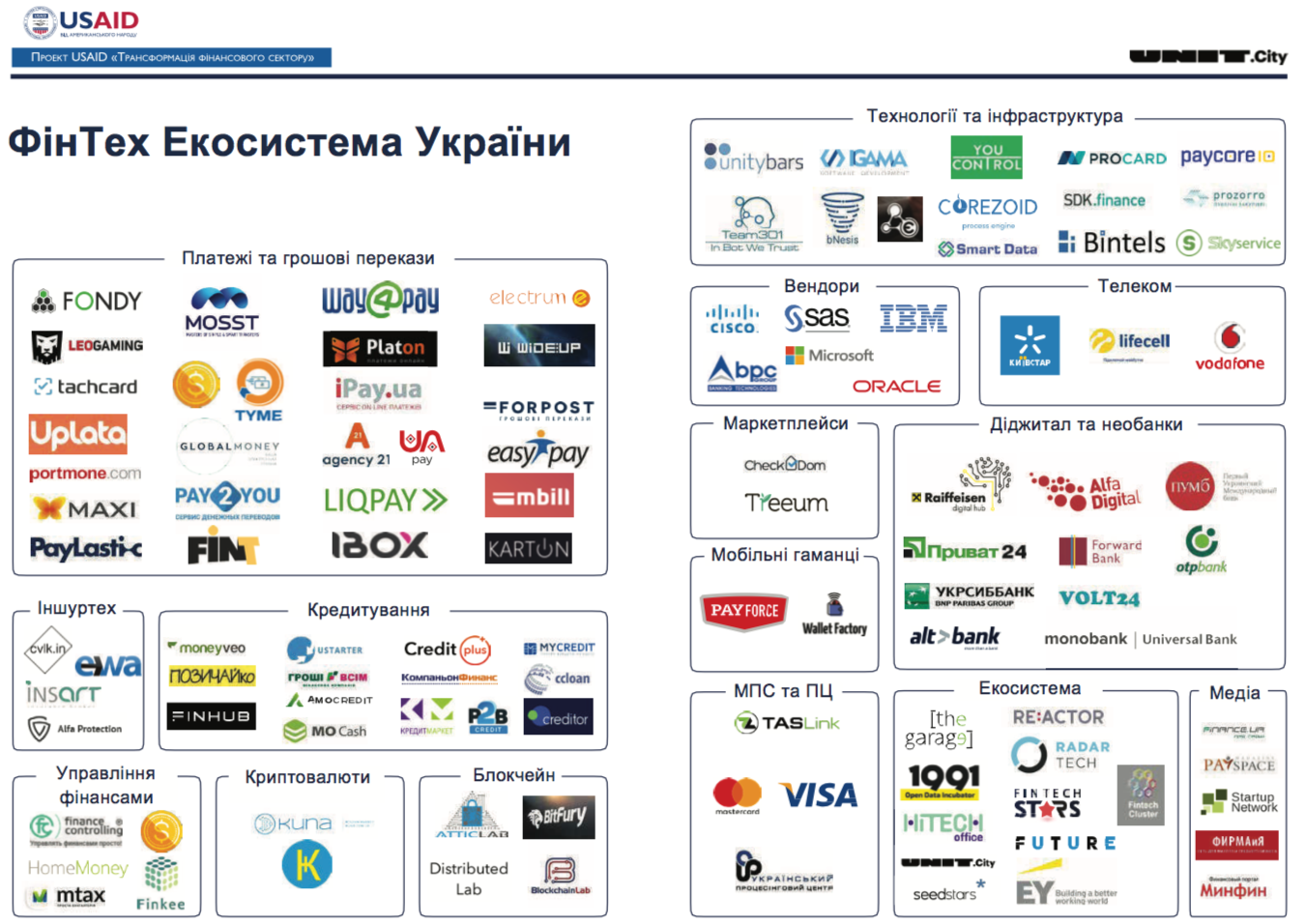 Struktura fintech v Ukraїni