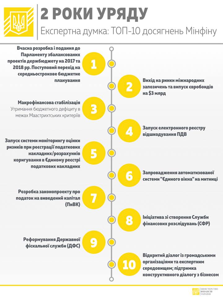 Які результати має Міністерство фінансів України за 2 роки