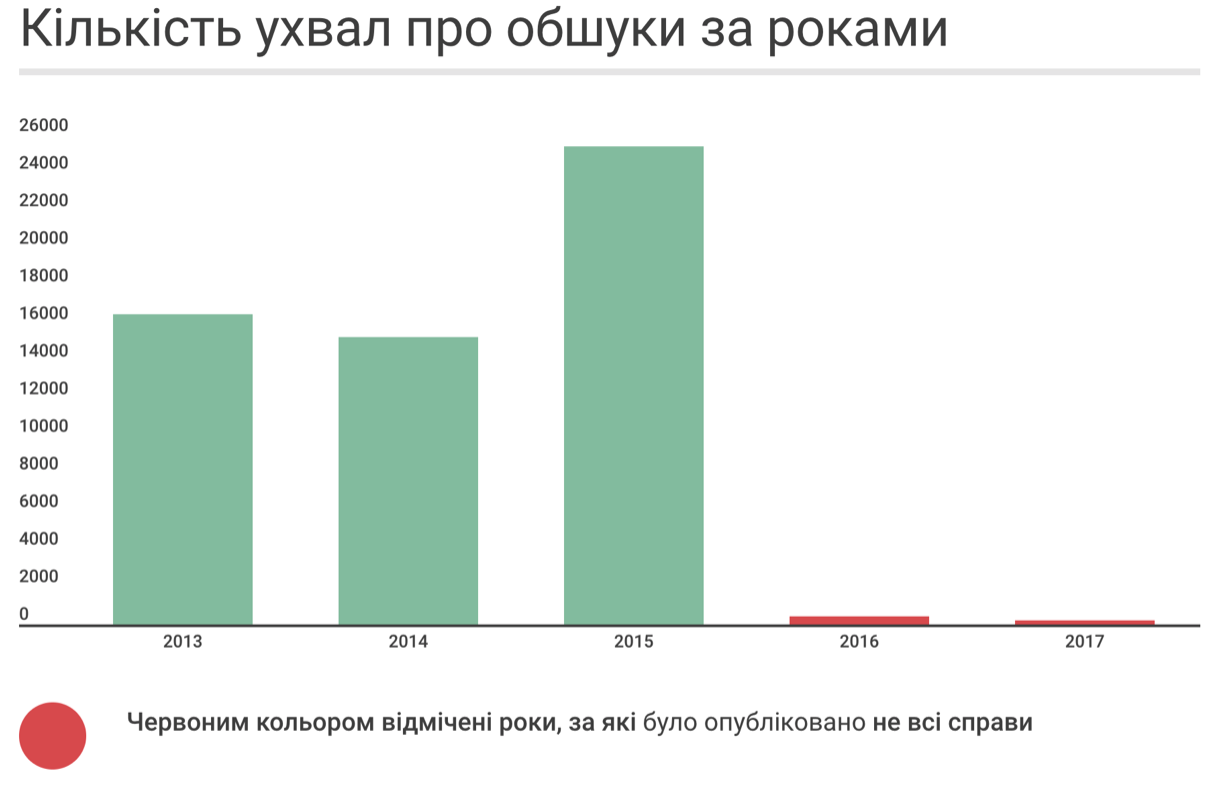 Скільки обшуків бізнесу відбувається в Україні і чому показник у 118 тис — це фейк