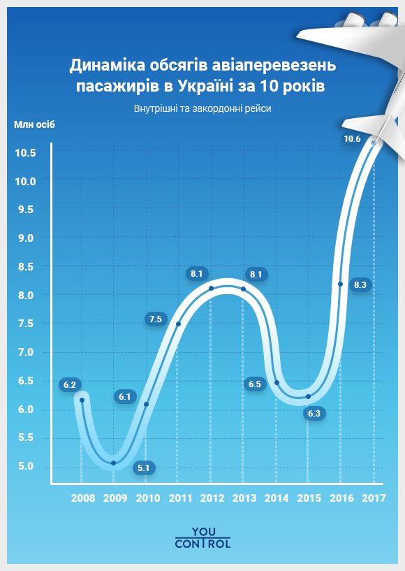 Як виглядає ринок українських авіаперевізників