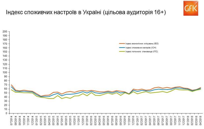 Українці стали багатшими, – дослідження споживчих настроїв GfK Ukraine