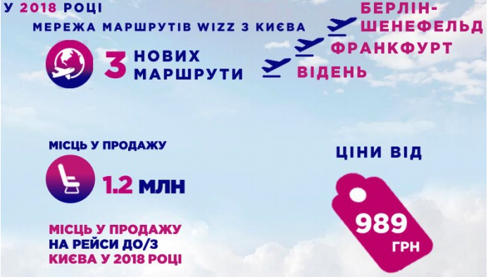 8 планів Wizz Air на 2018-й — від топ-менеджера компанії