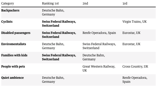 У Євросоюзі визначили найкращих залізничних перевізників