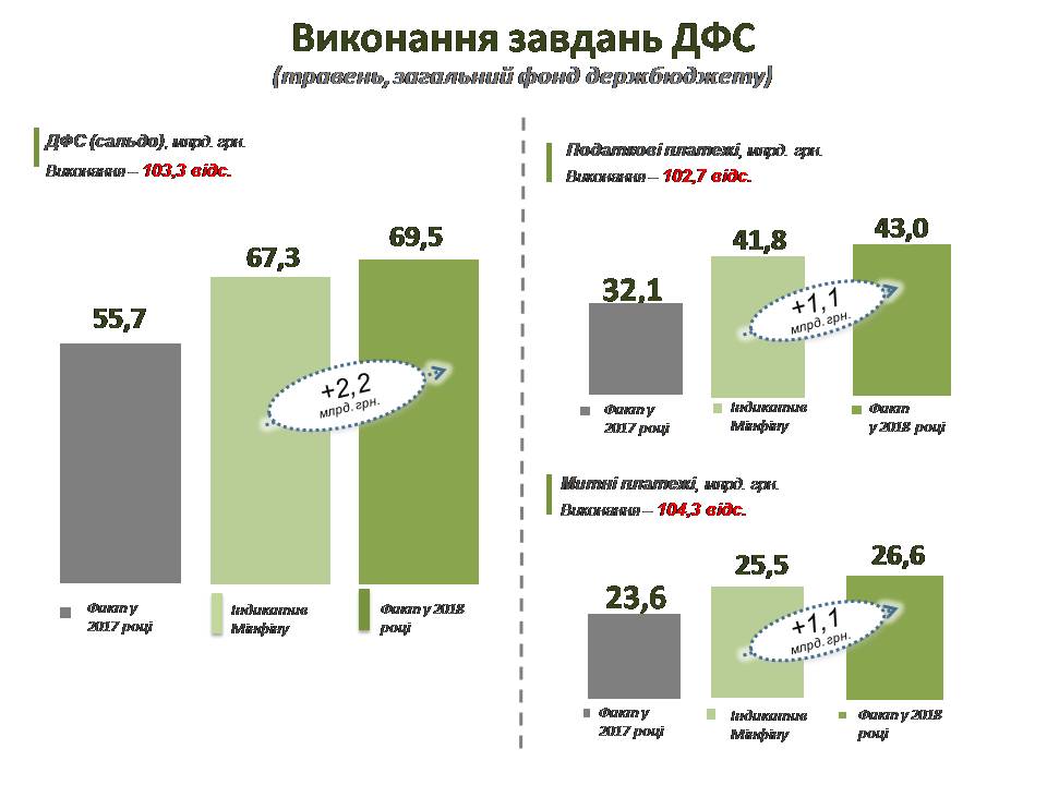 Фіскальна служба зібрала до українського бюджету ще 345 млрд грн