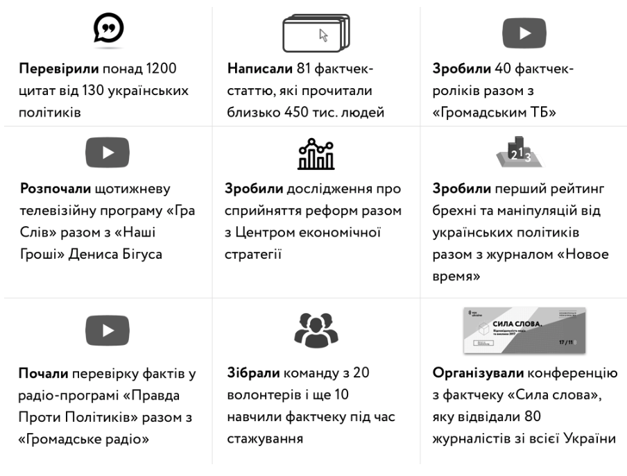 Ukraїnśka platforma perevirky faktiv zibrala ponad 500 tys grn