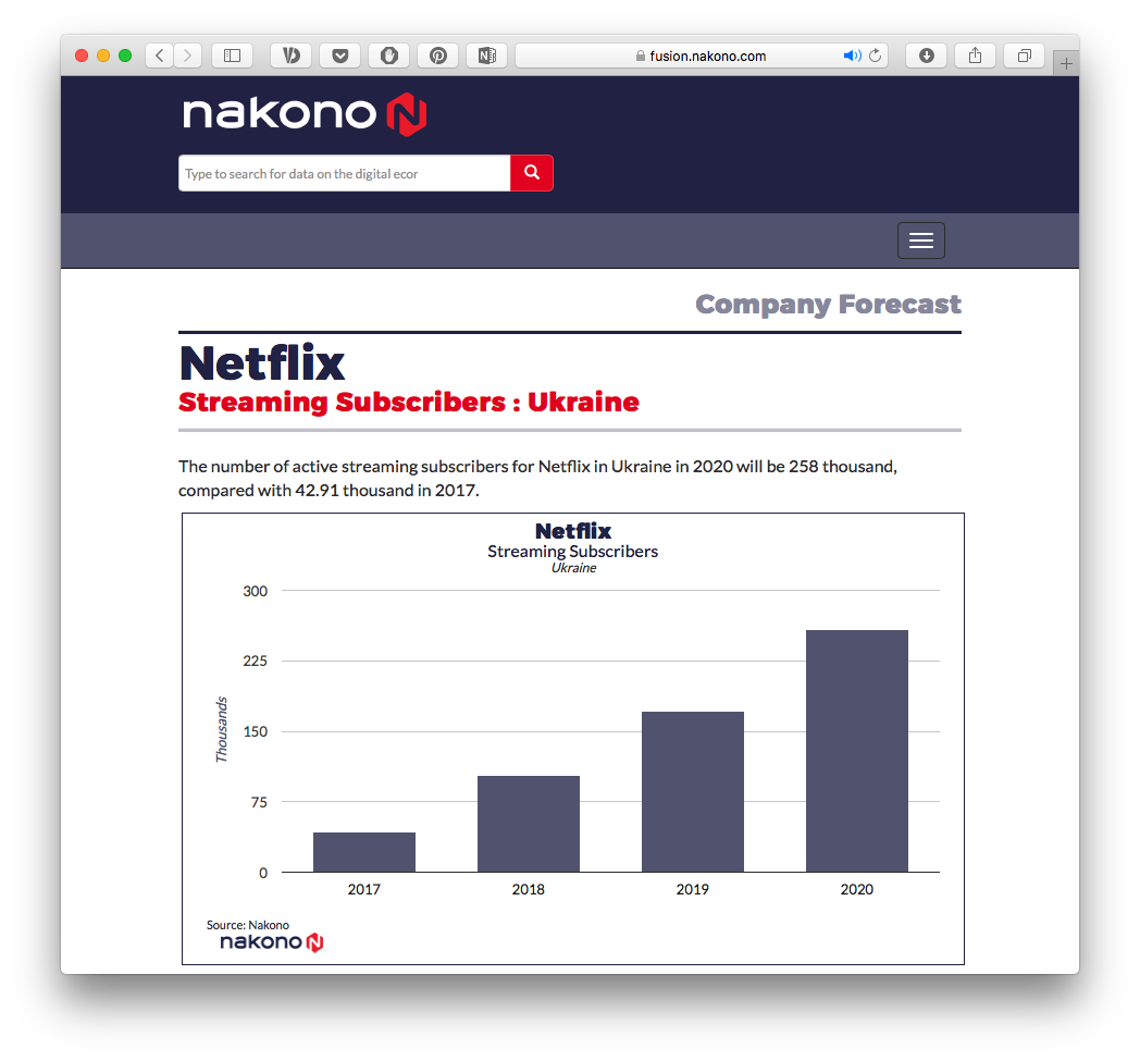 Прогноз щодо кількості підписників Netflix в Україні, тис осіб