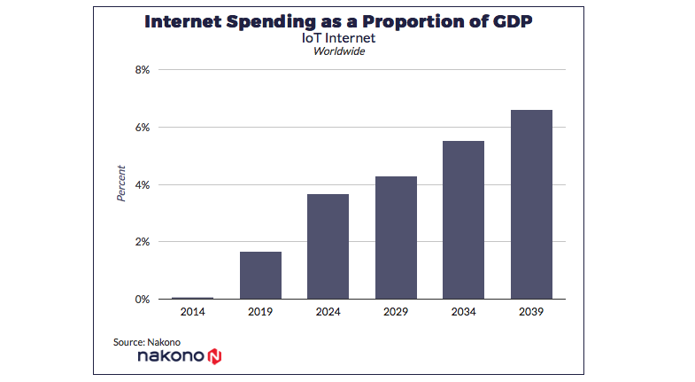 Skiľky ljudy vytratjať v interneti za dopomogoju IoT do kincja 2018-go — prognoz