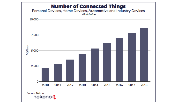 Skiľky ljudy vytratjať v interneti za dopomogoju IoT do kincja 2018-go — prognoz