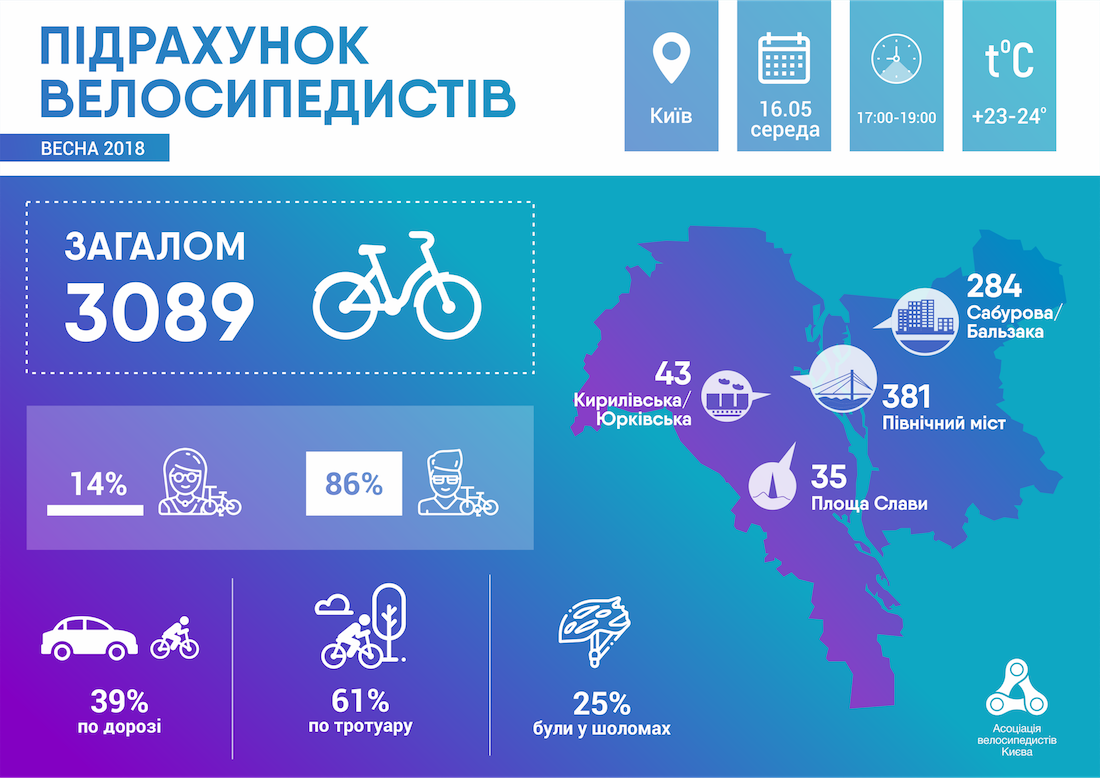 Як, куди і навіщо їздять велосипедисти в українській столиці