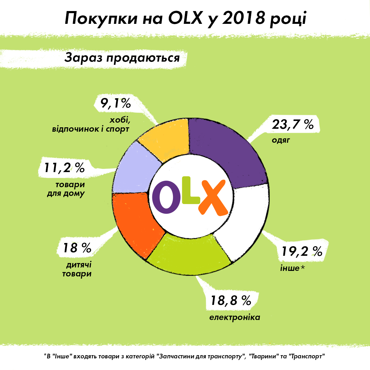 Ščo varto znaty pro ukraїnśkyj e-commerce u 2018-mu — dani OLX ta GfK
