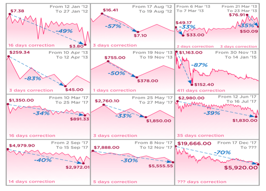 Рис. 1. Візуалізація падіння біткоїну у різні періоди (за даними біржі биржа Bitstamp (BTC/USD) та ресурсу Howmuch.net)
