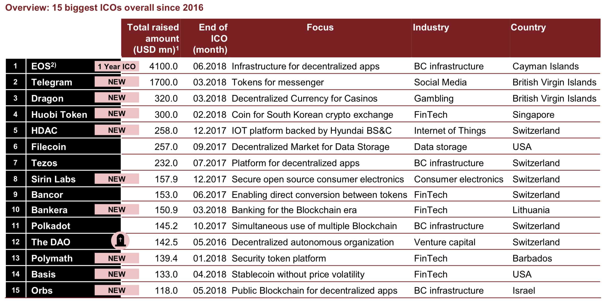 Яким був ринок ICO у I півріччі 2018 року