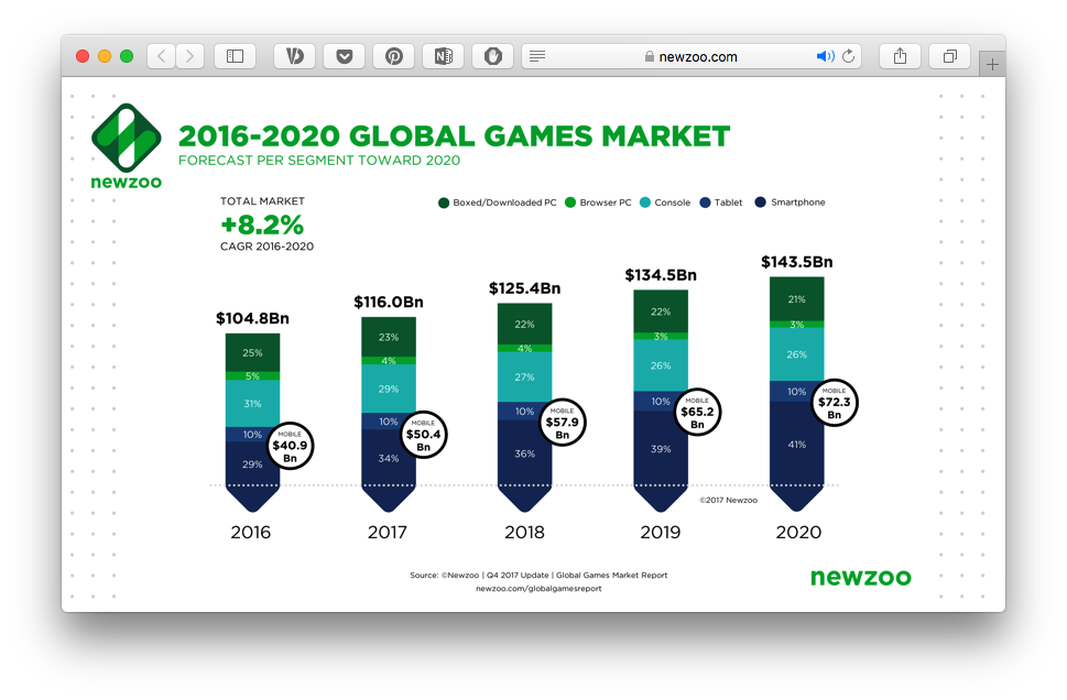 Ігрова індустрія до 2020 року — мільярдні прибутки, епоха мобільних ігор та спортивний бізнес