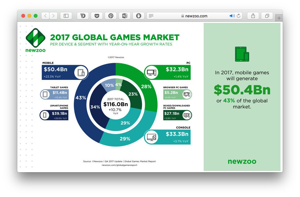 Ігрова індустрія до 2020 року — мільярдні прибутки, епоха мобільних ігор та спортивний бізнес
