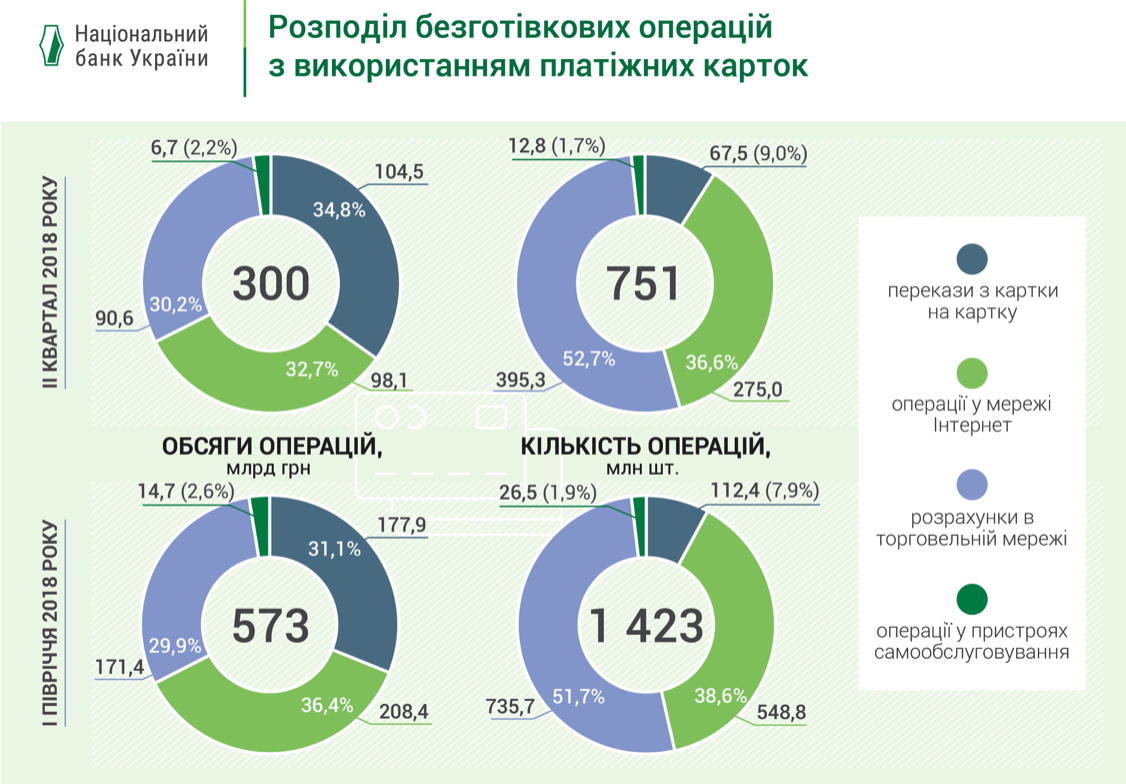 V Ukraїni ponad 35 mln aktyvnyh platižnyh bankivśkyh kartok — dani NBU