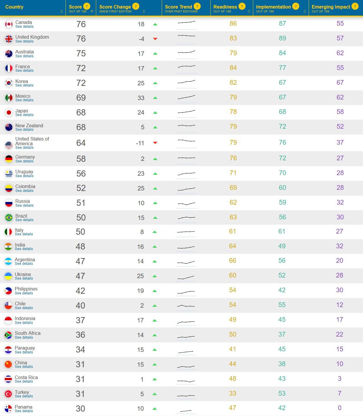 Україна посіла 17 місце у світовому рейтингу відкритості даних