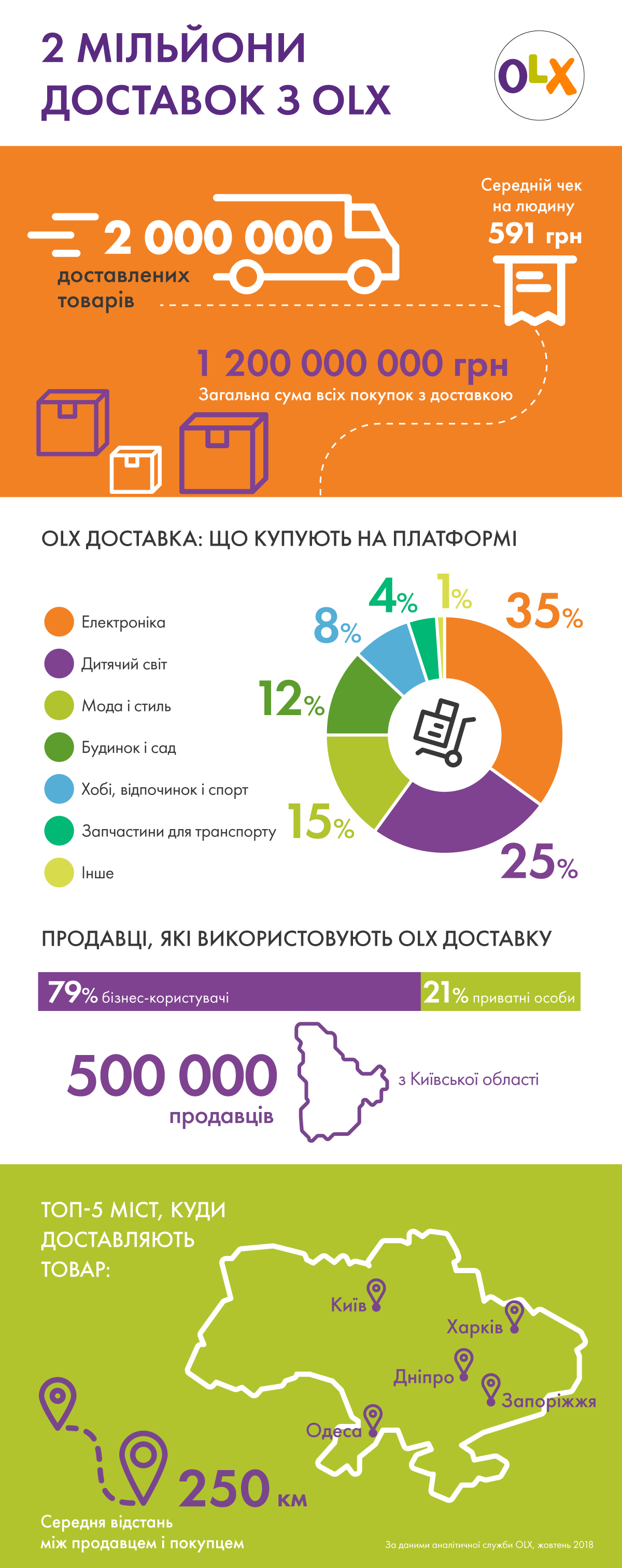 За 2 мільйони доставок на OLX українці заплатили 1,2 млрд грн