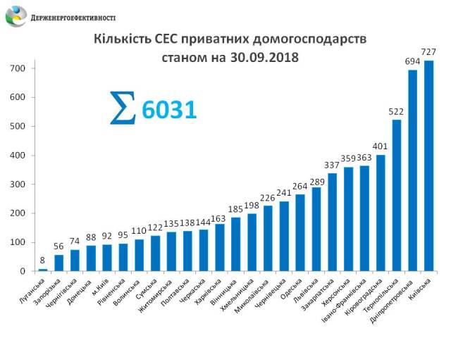 У 2018-му понад 3 тис українських родин встановили сонячні станції