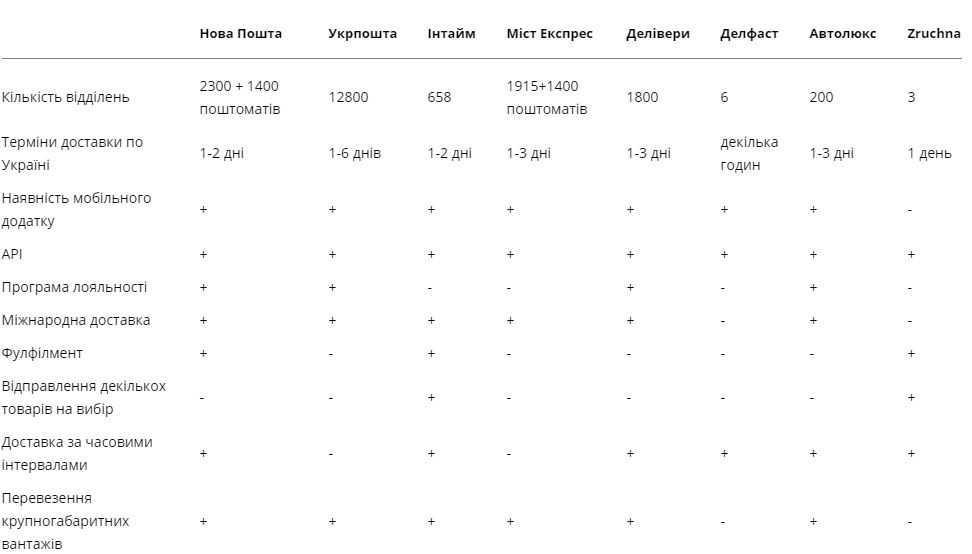 Українські інтернет магазини розповіли, яка служба доставки найпопулярніша в Україні