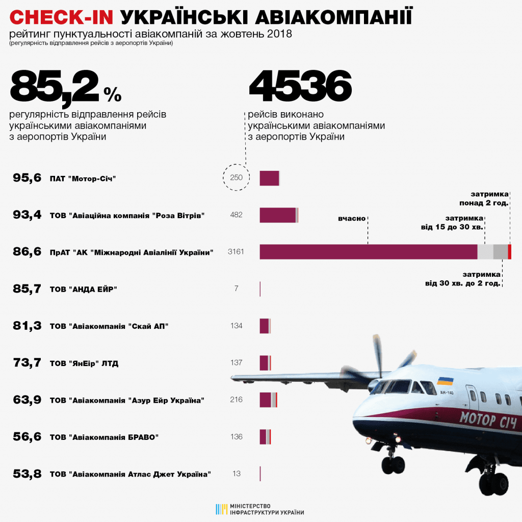 U Mininfrastruktury rozpovily pro najbiľš punktuaľni aviakompaniї Ukraїny