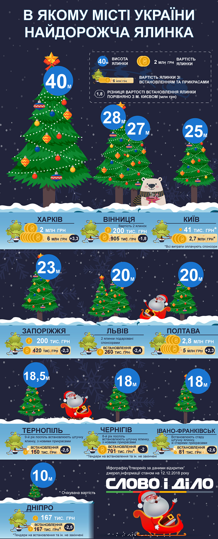 Найдорожча, найвища, найменша — якими будуть міські новорічні ялинки в Україні