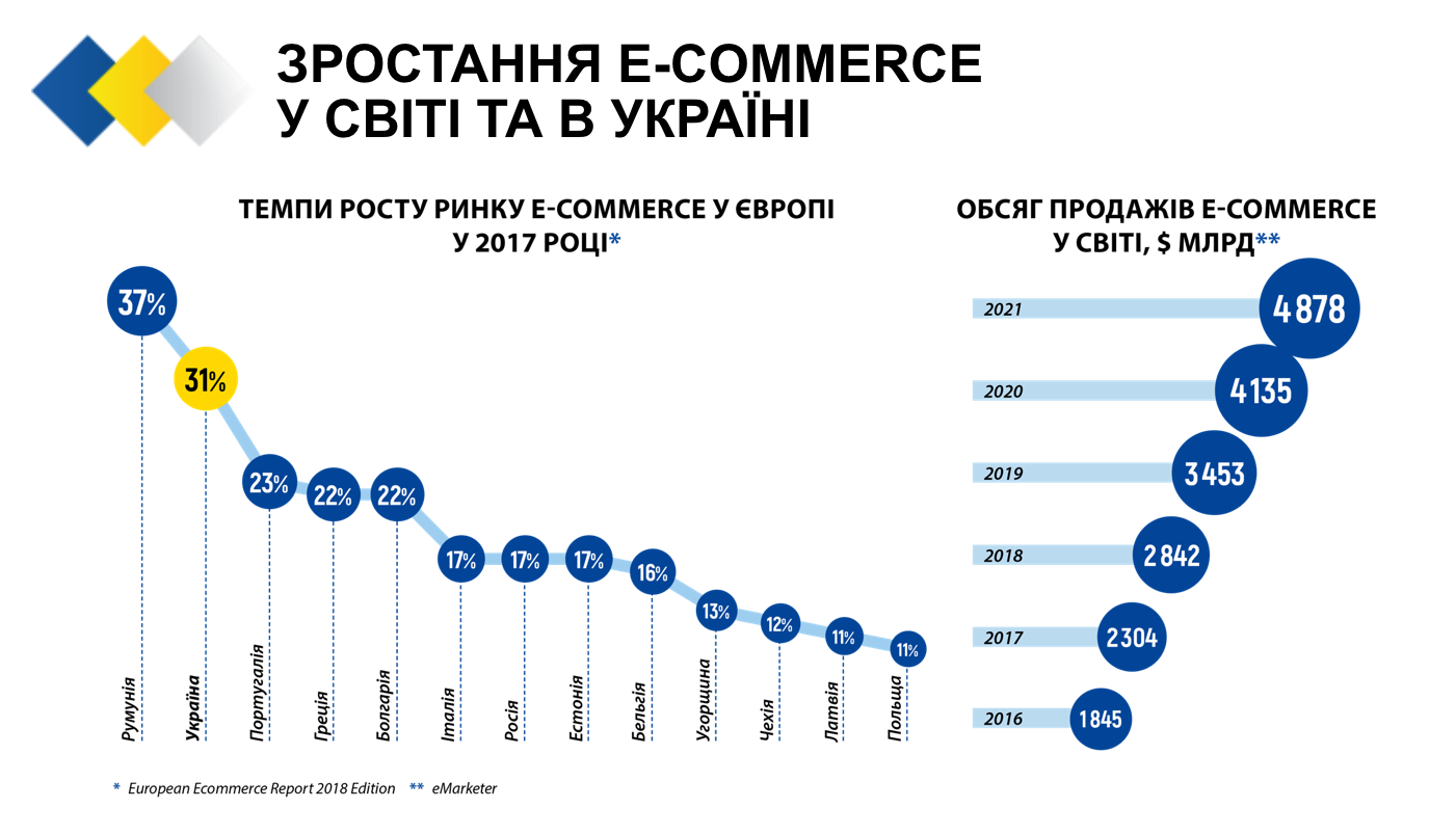 В Україні оприлюднили тренди ринку e-commerce за 2018 рік