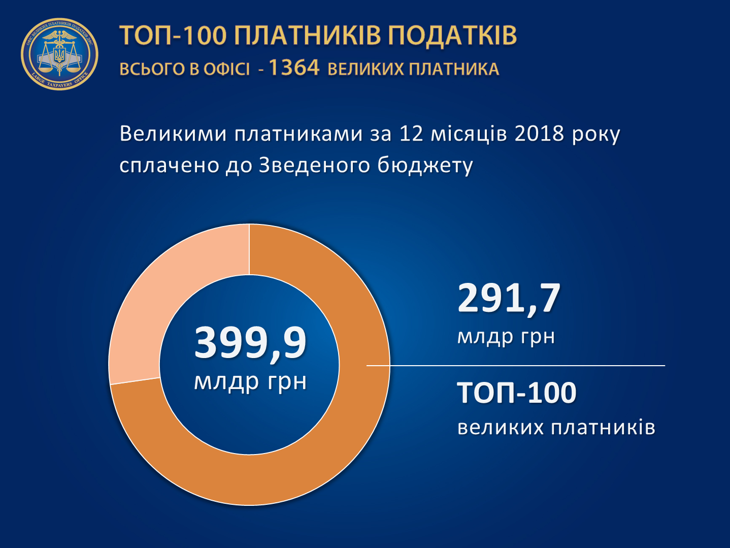 Визначено 100 найбільших українських платників податків