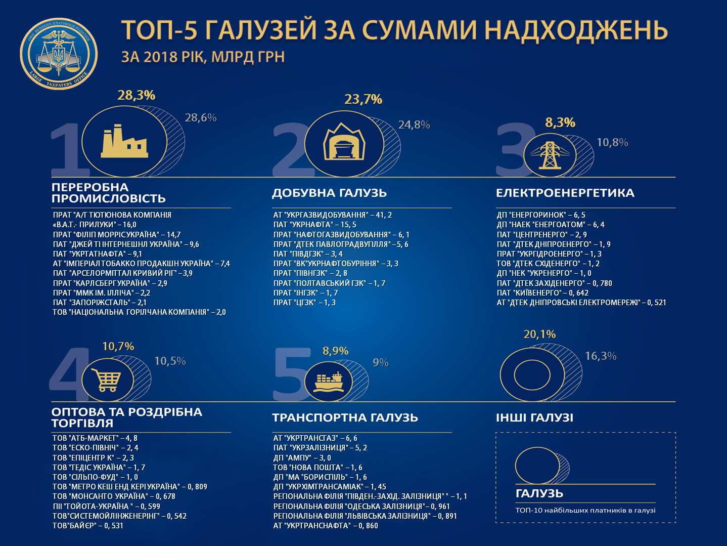 Vyznačeno 100 najbiľšyh ukraїnśkyh platnykiv podatkiv