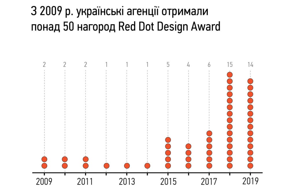 Дизайн в Україні — інфографіка