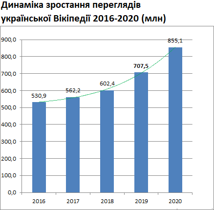 Ukraїnśka Vikipedija u sviti