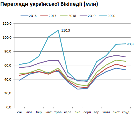 Українська Вікіпедія у світі