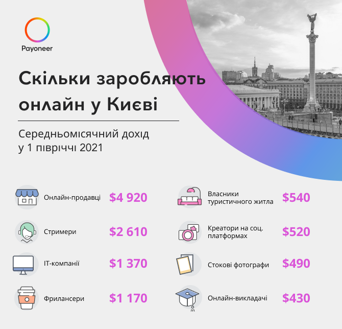 Скільки заробляють онлайн у Києві