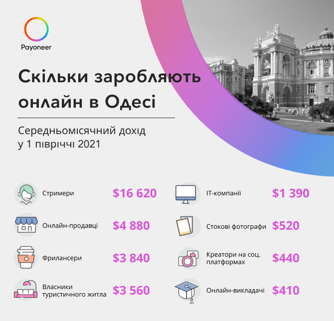 Скільки заробляють онлайн в Одесі