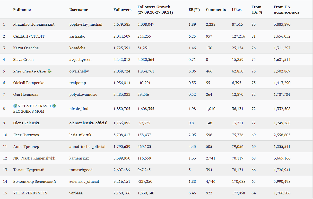 Top-15 Instagram infljuenseriv za častkoju ukraїśkoї audytoriї