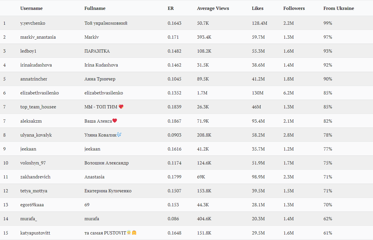 Top-15 TikTok infljuenseriv za častkoju ukraїśkoї audytoriї