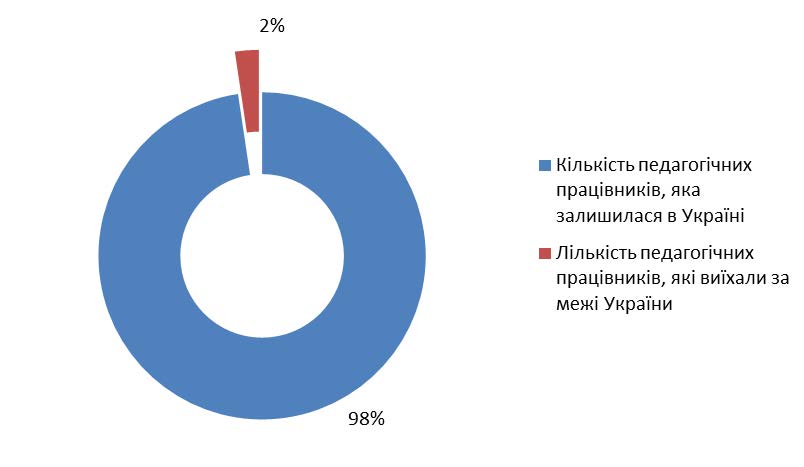 Rys. 3. Kiľkisť pedagogičnyh pracivnykiv FPVO v Hmeľnyćkij oblasti (razom iz vnutrišńo peremiščenymy osobamy)