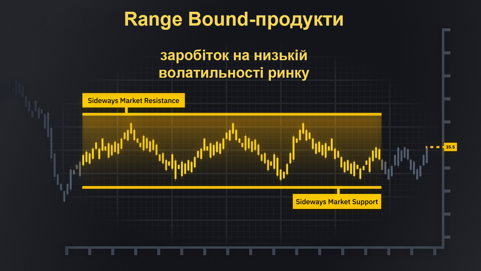 📈 Range Bound-продукти: як заробити 200% річних, якщо біткоїн в флеті