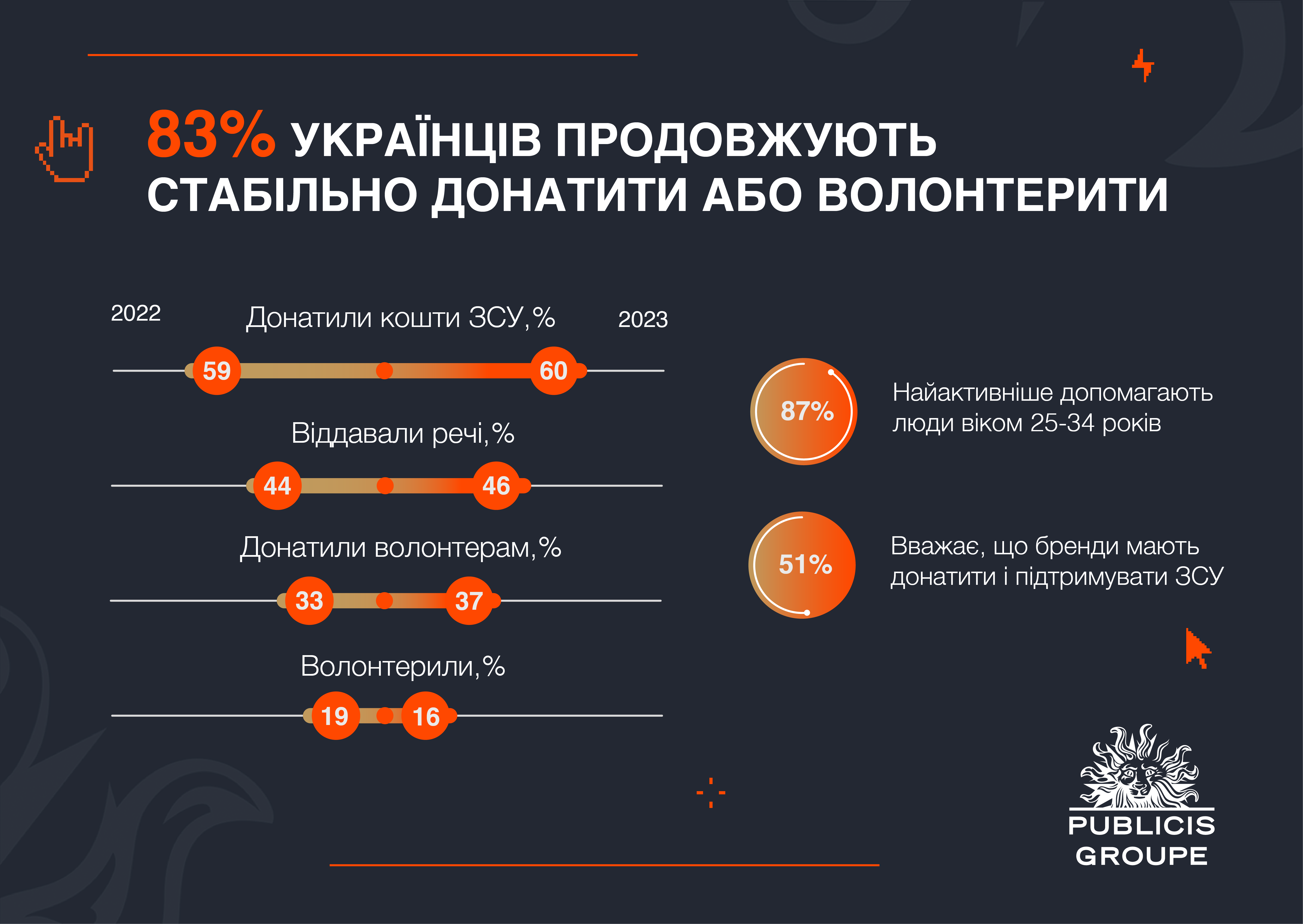 Z danyh doslidžennja Publicis Groupe Ukraine